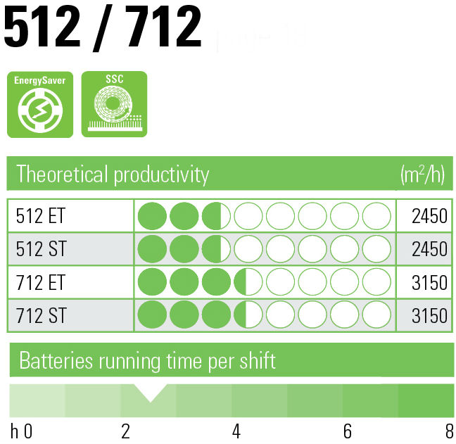 IPC Gansow 512 productivity table